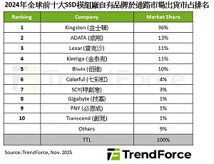 全球SSD市場回穩！Kingston穩居龍頭、ADATA急追