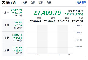 台股開盤》電子權值F4下殺 大盤下跌逾400點 跌破27500