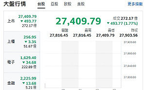 台股開盤》電子權值F4下殺 大盤下跌逾400點 跌破27500