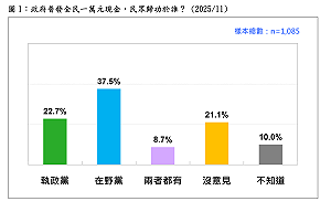 普發1萬元誰功勞民調：多數人歸功藍白、但年輕人看法卻相反