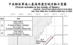 共機擾台「補上兩天份」 颱風後首日即破21架次 18架越中線