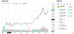 FED人事震撼金價見頂？小摩：金價已漲逾5成 明年上看5000美元