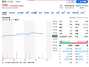 營收破百億、EPS 22.8 元！新代科技搶先布局AI有成 