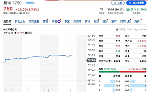 營收破百億、EPS 22.8 元！新代科技搶先布局AI有成 