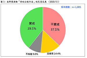 在野提停砍公教年金民調：支持者4成勝過反對者3成7