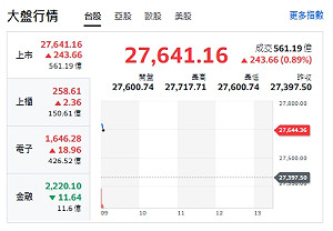 台股開盤》台積漲 大盤衝 中小型股市值前10名出爐