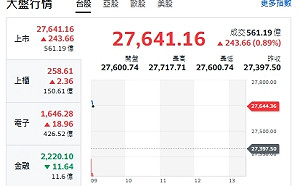 台股開盤》台積漲 大盤衝 中小型股市值前10名出爐