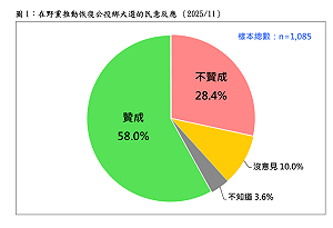 民進黨恐面臨政治風暴！「公投綁大選」民調：5成8贊成碾壓2成8反對
