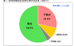 民進黨恐面臨政治風暴！「公投綁大選」民調：5成8贊成碾壓2成8反對