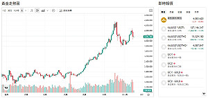 全球通膨與政治風暴夾擊！分析師：金價再飆500美元空間