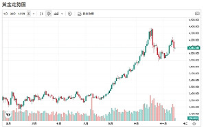 全球通膨與政治風暴夾擊！分析師：金價再飆500美元空間
