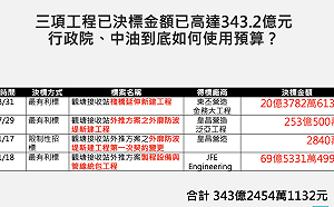 中油三接新增305億元！ 黃國昌爆：預算還沒報立院、就已決標