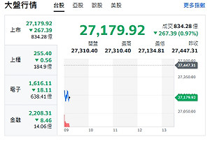 台股開盤》台積走跌 大盤跌逾260點 盤勢焦點來了