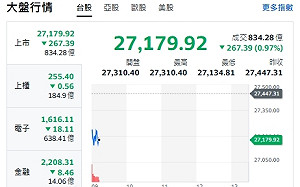台股開盤》台積走跌 大盤跌逾260點 盤勢焦點來了