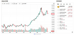 金價飆6成 中國銀行商收緊投資門檻 市場看向5000美元