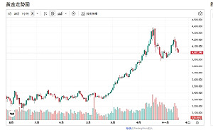 金價飆6成 中國銀行商收緊投資門檻 市場看向5000美元