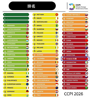 專論》台灣氣候變遷表現評比依舊落在後段班    COP of Truth 誠實還是現實重要