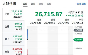 台股開盤》台積乏力 大盤走跌！一圖看懂K型股市誰漲誰跌？
