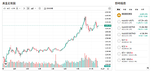 金價震盪急彈原因曝光！UBS喊：黃金準備挑戰5,000