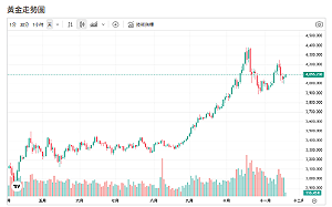 金價震盪急彈原因曝光！UBS喊：黃金準備挑戰5,000