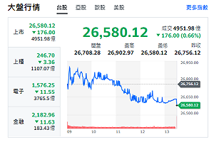 台股收盤》台積遭狙殺！全球進入拋售模式 多頭「命懸一線」