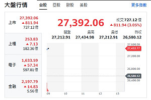 台股開盤》輝達幫大忙！台積帶頭衝 大盤漲逾800點 站上27000