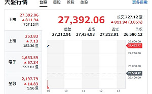 台股開盤》輝達幫大忙！台積帶頭衝 大盤漲逾800點 站上27000