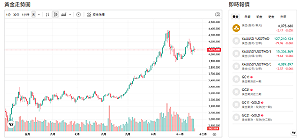 美就業轉弱  避險升溫助攻金價！「這國」連 12 月增持黃金