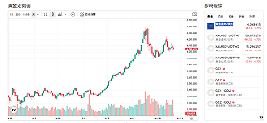 NVIDIA 財報、美元走強、非農數據三重夾擊 金價4000美元震盪