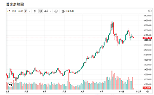 NVIDIA 財報、美元走強、非農數據三重夾擊 金價4000美元震盪