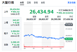 台股收盤》台股跳水逾990點  史上第六大跌點 專家：降息預期崩了