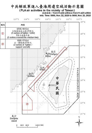 共軍擾台！6架共機跨中線侵北部、西南空域　國軍全程監控應處