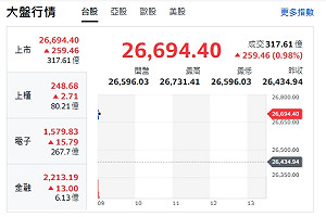 台股開盤》台積帶頭衝 大盤衝漲逾250點 分析師：季線支撐26500