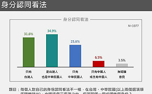 「台灣＋中華民國」認同滑落至34.9％  王興煥：社會看清中華民國定位模糊