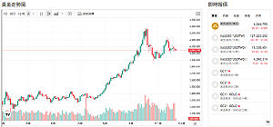 歐日英美貨幣疲弱 難扛避險重任 黃金躍升全球首選