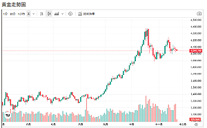 歐日英美貨幣疲弱 難扛避險重任 黃金躍升全球首選