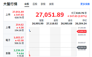 台股開盤》台積衝 大盤漲逾540點 分析師：挑戰10日均27218