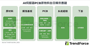 台廠最大機會來了！PCB價值飆2倍 一圖看懂誰吃下大商機