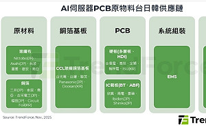 台廠最大機會來了！PCB價值飆2倍 一圖看懂誰吃下大商機