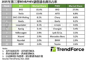 電動車王座震盪！BYD季減、Tesla強彈、「這兩家」爆發式成長