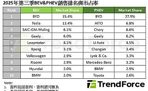 電動車王座震盪！BYD季減、Tesla強彈、「這兩家」爆發式成長
