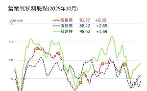 川習短暫破冰！出口衝、美中緩和添動能、台灣景氣亮點隱憂並存