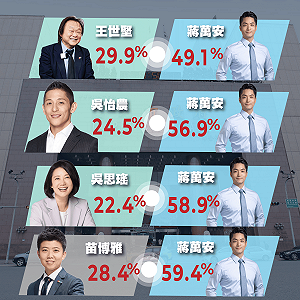 民調》綠營北市民調：王世堅對蔣萬安最為接近