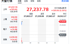 台股開盤》台積衝漲 大盤衝漲 續強與轉強個股名單來了