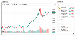 金價漲幅逼近歷史極端！超越均線82%情況50年來僅三次