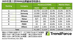 DRAM Q3爆發、價格Q4再漲！SK hynix居第一卻掉市占 「這兩家」急追