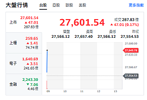 台股開盤》台積帶頭衝 大盤小漲 強勢轉強股名單來了