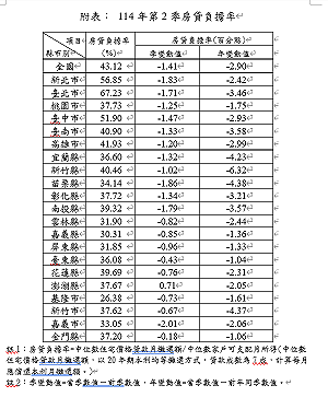 內政部：住宅價格續跌  房貸負擔率連3季下降
