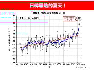 歷史性酷夏！日韓平均氣溫破紀錄 專家揭5大肇因
