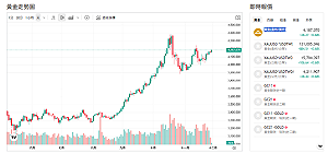 彭博研究：金價創五年偏離新高 2026年恐回檔「此數字」
